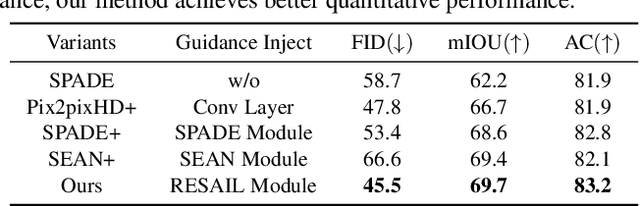 Figure 4 for Retrieval-based Spatially Adaptive Normalization for Semantic Image Synthesis