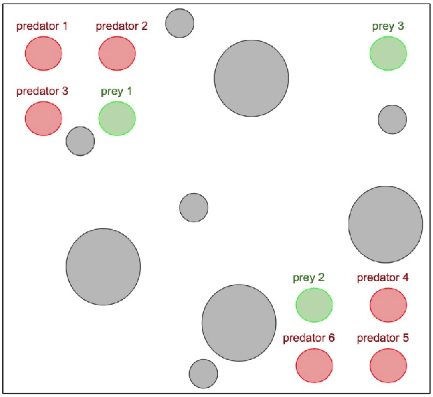 Figure 3 for MAGNet: Multi-agent Graph Network for Deep Multi-agent Reinforcement Learning