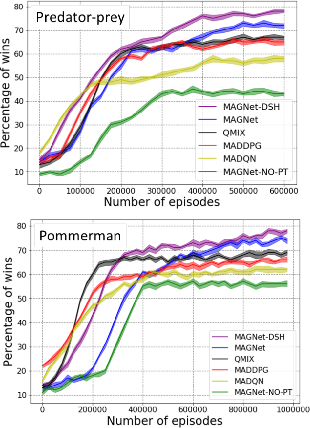 Figure 4 for MAGNet: Multi-agent Graph Network for Deep Multi-agent Reinforcement Learning