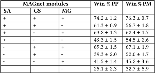 Figure 2 for MAGNet: Multi-agent Graph Network for Deep Multi-agent Reinforcement Learning