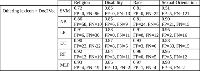 Figure 2 for The Enemy Among Us: Detecting Hate Speech with Threats Based 'Othering' Language Embeddings