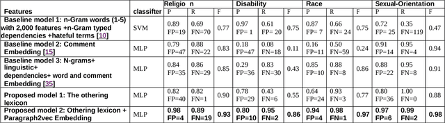Figure 4 for The Enemy Among Us: Detecting Hate Speech with Threats Based 'Othering' Language Embeddings
