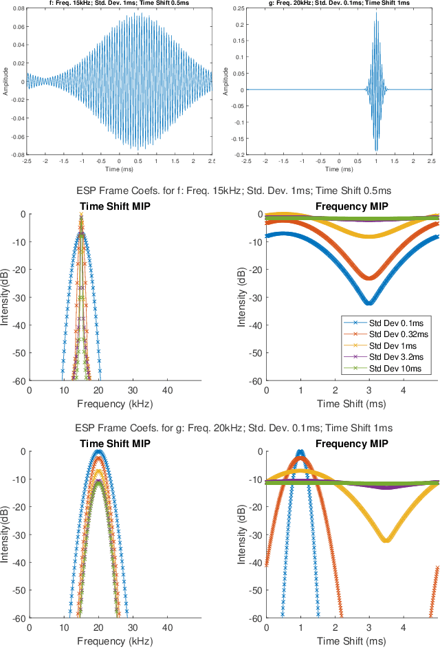 Figure 1 for Enveloped Sinusoid Parseval Frames