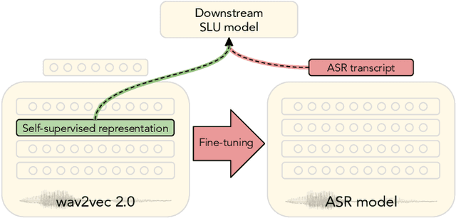 Figure 1 for Do We Still Need Automatic Speech Recognition for Spoken Language Understanding?