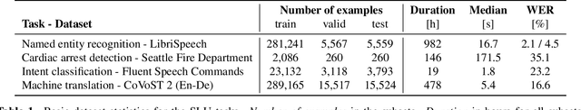 Figure 2 for Do We Still Need Automatic Speech Recognition for Spoken Language Understanding?