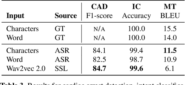 Figure 4 for Do We Still Need Automatic Speech Recognition for Spoken Language Understanding?