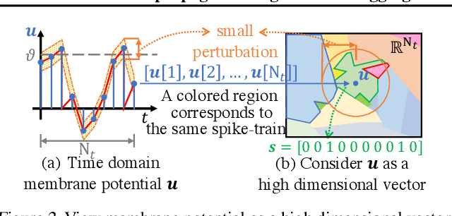 Figure 3 for Backpropagated Neighborhood Aggregation for Accurate Training of Spiking Neural Networks