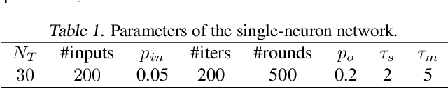 Figure 2 for Backpropagated Neighborhood Aggregation for Accurate Training of Spiking Neural Networks