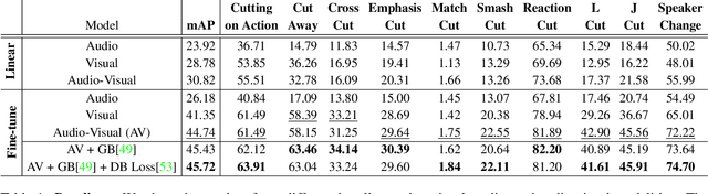 Figure 2 for MovieCuts: A New Dataset and Benchmark for Cut Type Recognition