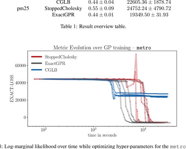 Figure 2 for Adaptive Cholesky Gaussian Processes