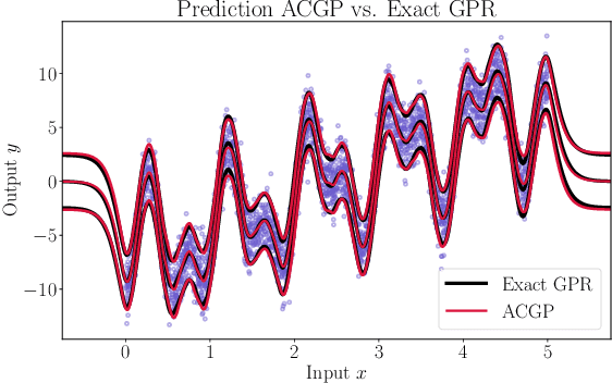 Figure 3 for Adaptive Cholesky Gaussian Processes