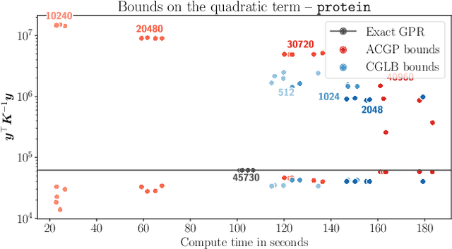 Figure 4 for Adaptive Cholesky Gaussian Processes