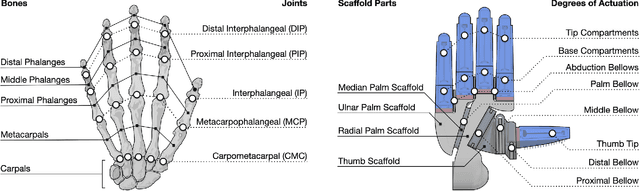 Figure 2 for RBO Hand 3 -- A Platform for Soft Dexterous Manipulation