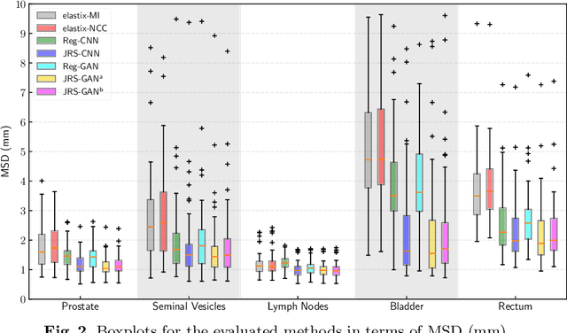 Figure 4 for Adversarial optimization for joint registration and segmentation in prostate CT radiotherapy