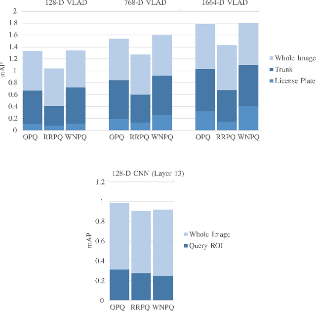 Figure 4 for Voronoi-based compact image descriptors: Efficient Region-of-Interest retrieval with VLAD and deep-learning-based descriptors