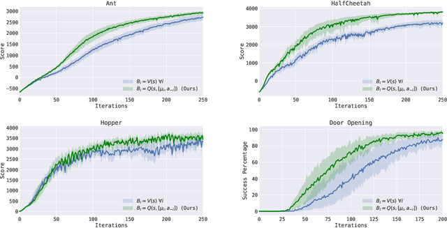 Figure 1 for Variance Reduction for Policy Gradient with Action-Dependent Factorized Baselines
