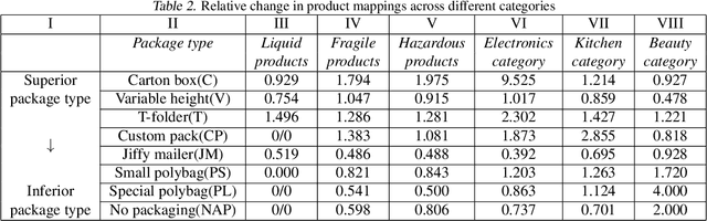 Figure 4 for Think out of the package: Recommending package types for e-commerce shipments