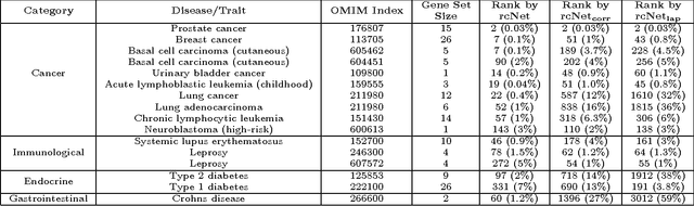 Figure 4 for Inferring Disease and Gene Set Associations with Rank Coherence in Networks