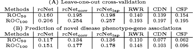 Figure 2 for Inferring Disease and Gene Set Associations with Rank Coherence in Networks