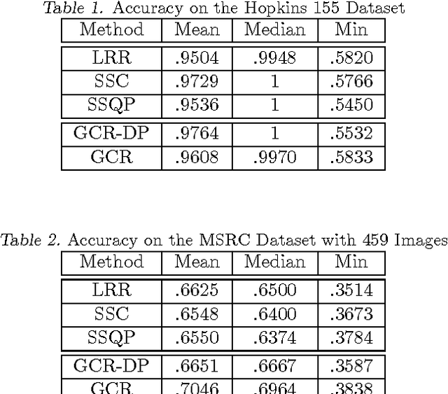 Figure 2 for Groupwise Constrained Reconstruction for Subspace Clustering