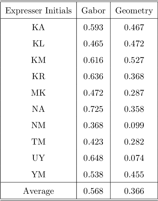 Figure 2 for Coding Facial Expressions with Gabor Wavelets (IVC Special Issue)