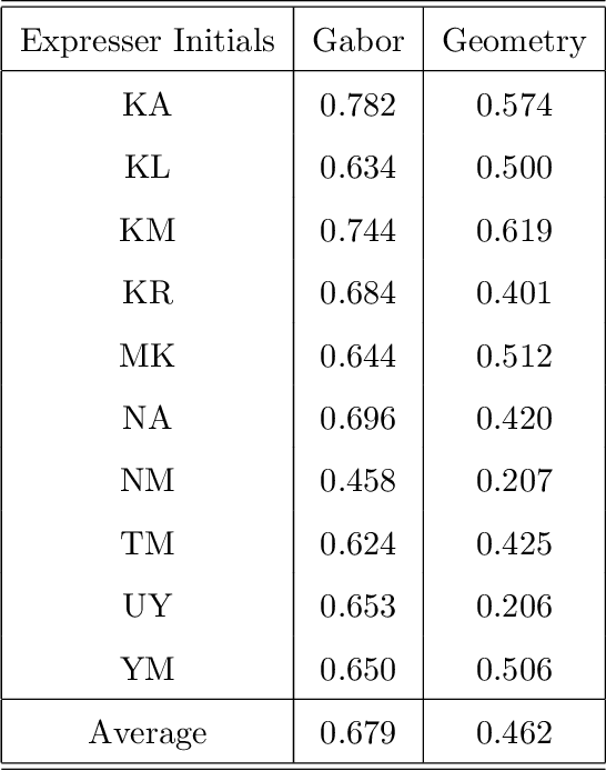 Figure 4 for Coding Facial Expressions with Gabor Wavelets (IVC Special Issue)