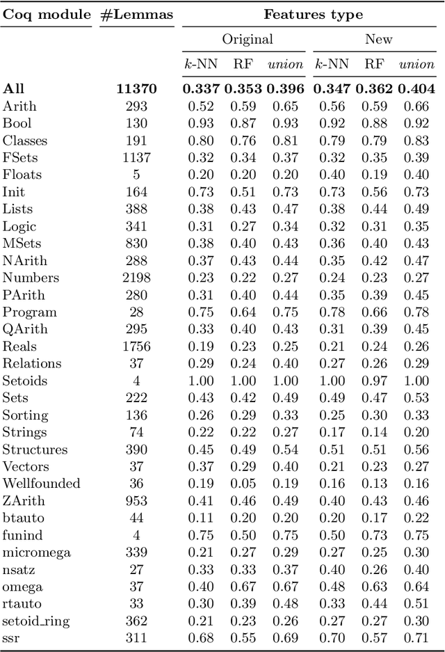 Figure 4 for Online Machine Learning Techniques for Coq: A Comparison