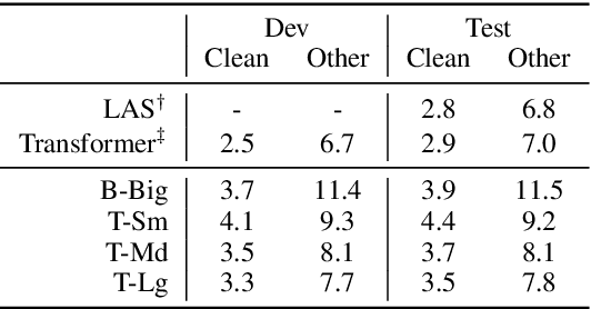 Figure 4 for fairseq S2T: Fast Speech-to-Text Modeling with fairseq