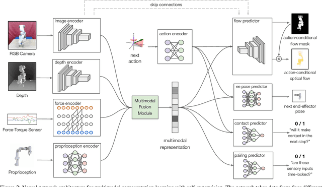 Figure 2 for Making Sense of Vision and Touch: Learning Multimodal Representations for Contact-Rich Tasks