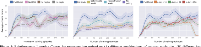 Figure 4 for Making Sense of Vision and Touch: Learning Multimodal Representations for Contact-Rich Tasks