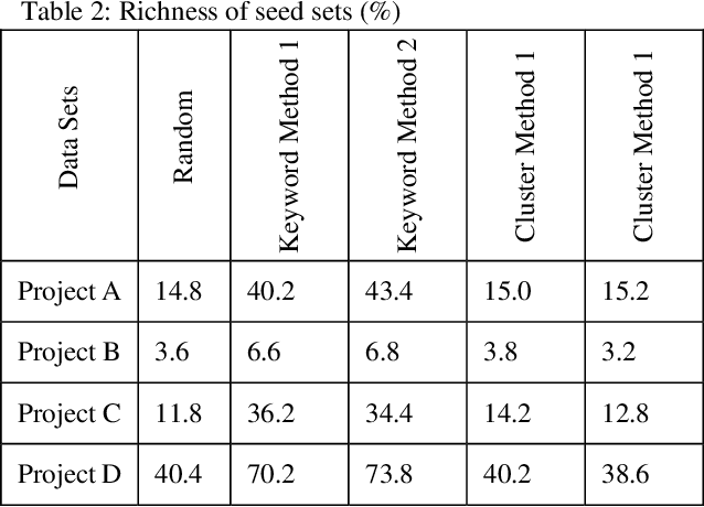 Figure 2 for Evaluation of Seed Set Selection Approaches and Active Learning Strategies in Predictive Coding