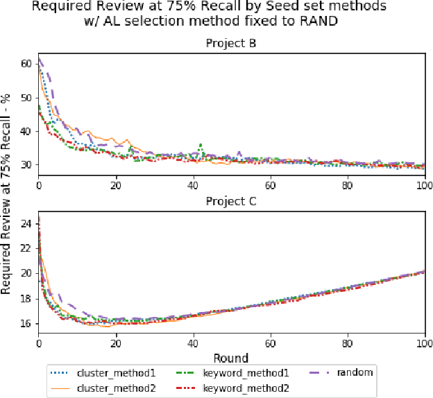 Figure 3 for Evaluation of Seed Set Selection Approaches and Active Learning Strategies in Predictive Coding