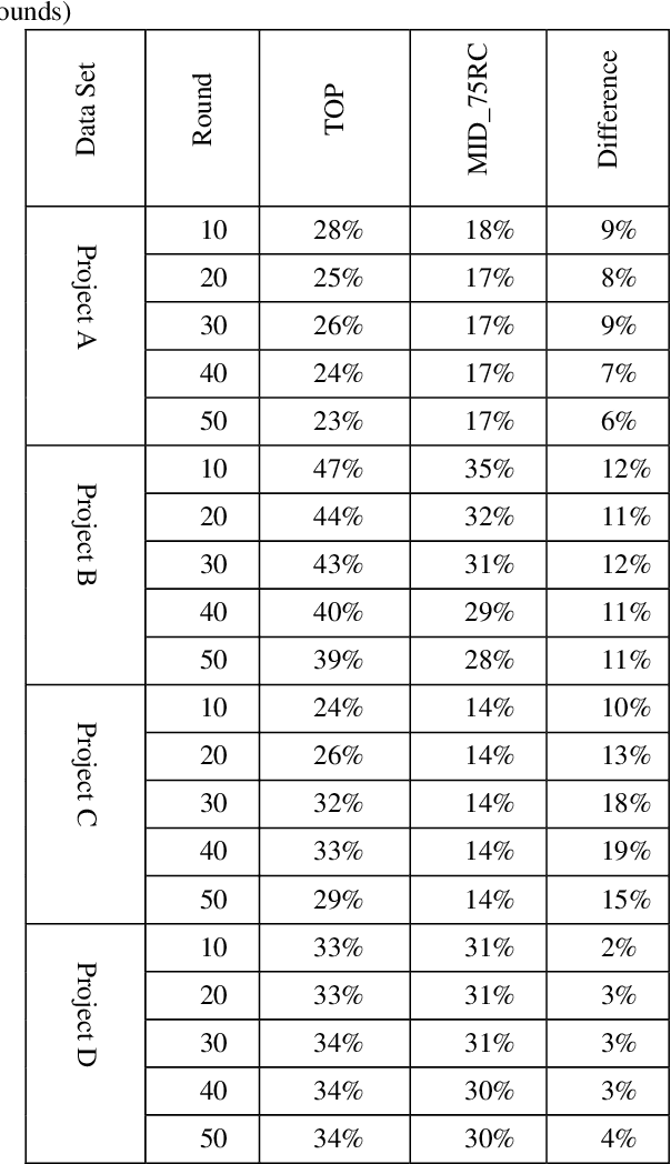 Figure 4 for Evaluation of Seed Set Selection Approaches and Active Learning Strategies in Predictive Coding