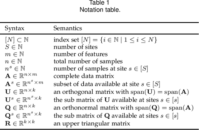 Figure 1 for Privacy of federated QR decomposition using additive secure multiparty computation