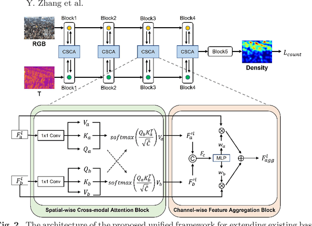 Figure 3 for Spatio-channel Attention Blocks for Cross-modal Crowd Counting