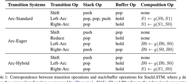 Figure 1 for Parallelizable Stack Long Short-Term Memory