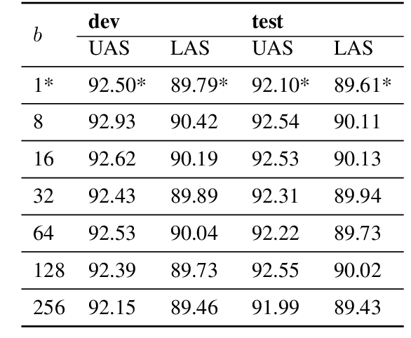 Figure 3 for Parallelizable Stack Long Short-Term Memory