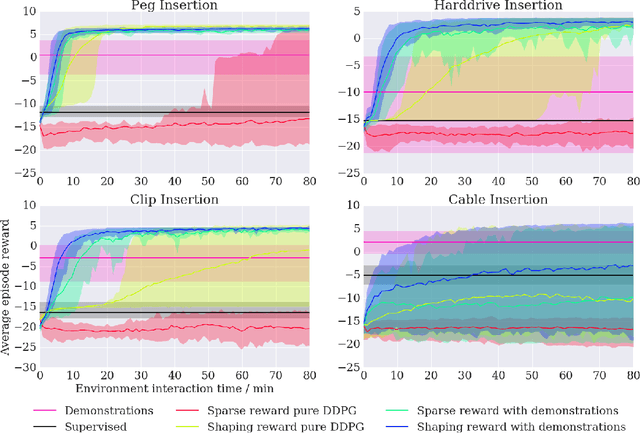 Figure 3 for Leveraging Demonstrations for Deep Reinforcement Learning on Robotics Problems with Sparse Rewards