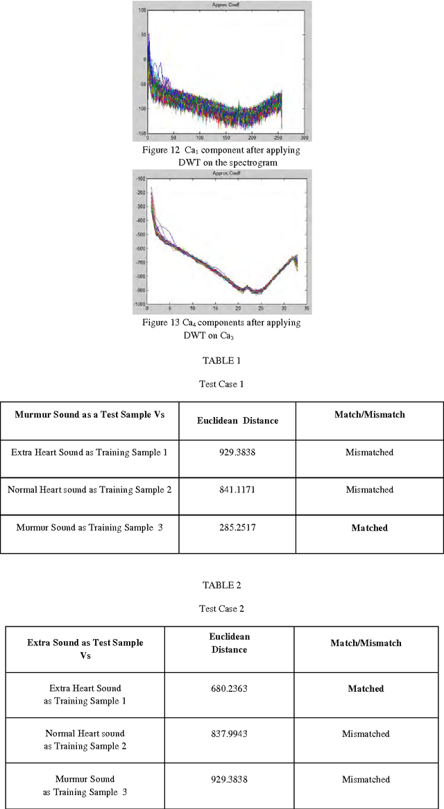 Figure 2 for Wavelet Based Normal and Abnormal Heart Sound Identification using Spectrogram Analysis