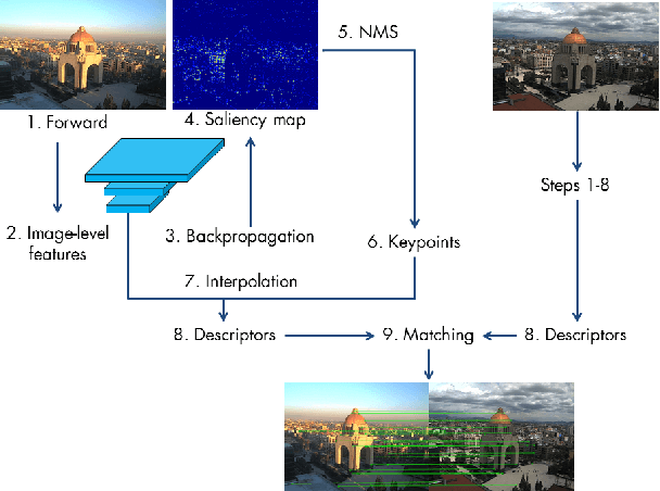 Figure 1 for ELF: Embedded Localisation of Features in pre-trained CNN