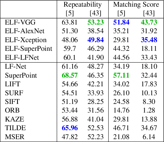 Figure 2 for ELF: Embedded Localisation of Features in pre-trained CNN