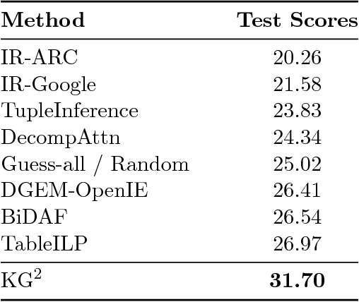 Figure 1 for KG^2: Learning to Reason Science Exam Questions with Contextual Knowledge Graph Embeddings