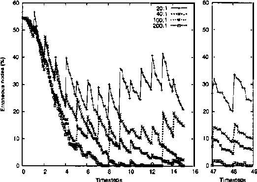 Figure 4 for Loopy Belief Propagation as a Basis for Communication in Sensor Networks