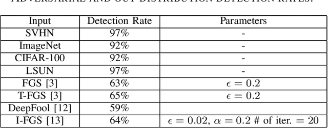 Figure 2 for Adversarial Profiles: Detecting Out-Distribution & Adversarial Samples in Pre-trained CNNs