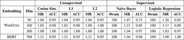 Figure 3 for IITK at the FinSim Task: Hypernym Detection in Financial Domain via Context-Free and Contextualized Word Embeddings