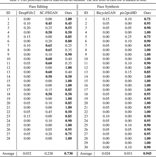 Figure 1 for Deep Plastic Surgery: Robust and Controllable Image Editing with Human-Drawn Sketches
