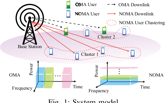 Figure 1 for Adaptive Multi-User Clustering and Power Allocation for NOMA Systems with Imperfect SIC