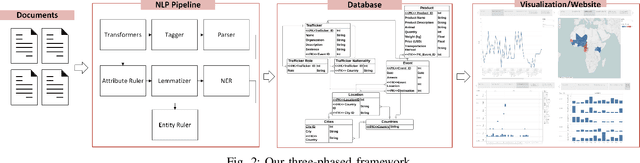 Figure 2 for Extracting and Visualizing Wildlife Trafficking Events from Wildlife Trafficking Reports