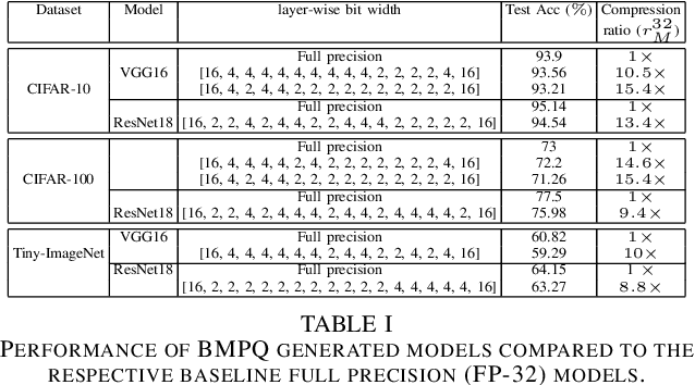Figure 3 for BMPQ: Bit-Gradient Sensitivity Driven Mixed-Precision Quantization of DNNs from Scratch