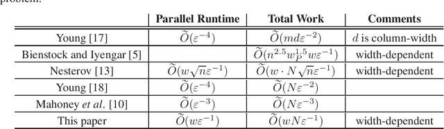 Figure 1 for Faster width-dependent algorithm for mixed packing and covering LPs
